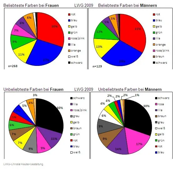 Vier Kreisdiagramme vergleichen die beliebtesten und unbeliebtesten Farben bei Männern und Frauen im Jahr 2009, wobei die Farben auf Deutsch markiert und den einzelnen Farbsegmenten Prozentwerte zugeordnet sind.