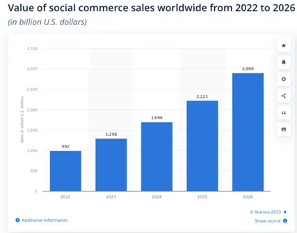 Balkendiagramm, das den prognostizierten Wert der Social-Commerce-Umsätze weltweit von 2022 bis 2026 zeigt. Der Anstieg wird von 992 Milliarden US-Dollar im Jahr 2022 auf geschätzte 2.900 Milliarden US-Dollar im Jahr 2026 steigen.