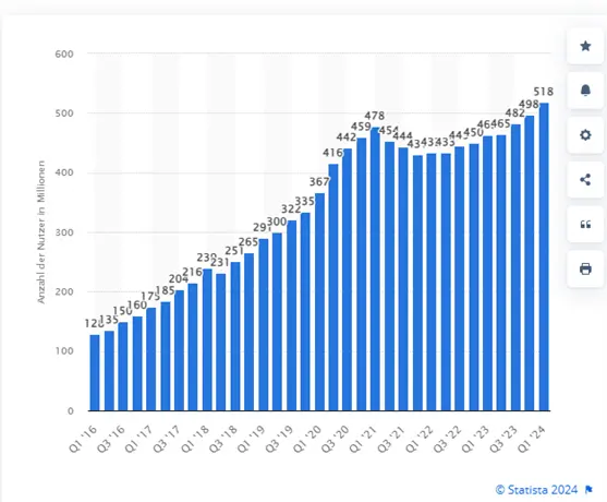 Ein Balkendiagramm, das die vierteljährliche Benutzeranzahl in Millionen vom 1. Quartal 2016 bis zum 4. Quartal 2024 zeigt, mit einem schrittweisen Anstieg von 123 Millionen auf 518 Millionen Benutzer.