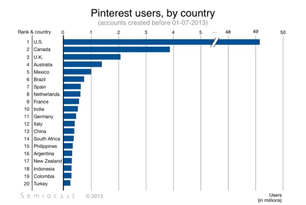 Balkendiagramm mit den Pinterest-Nutzern nach Ländern (Stand 2013). Führend sind die USA mit 49,6 Millionen Nutzern, gefolgt von Kanada mit 2,1 Millionen und Großbritannien mit 1,3 Millionen. Andere Länder haben weniger Nutzer.